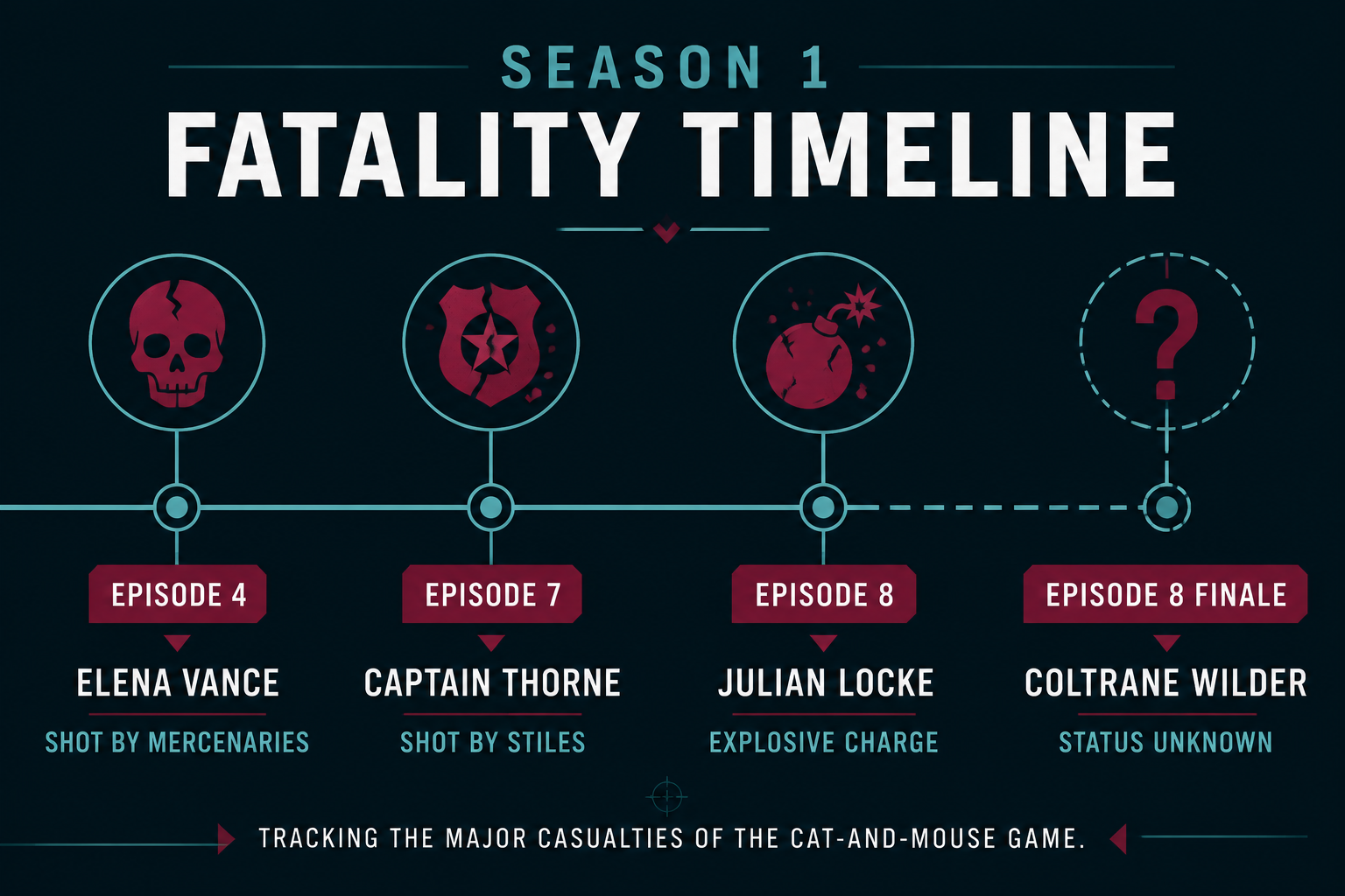 Infographic: Season 1 Fatality Timeline for who dies in nemesis netflix